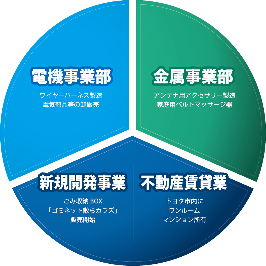 事業紹介グラフ